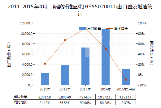 2011-2015年4月二醋酸纖維絲束(HS55020010)出口量及增速統(tǒng)計(jì)